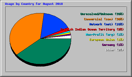 Usage by Country for August 2018