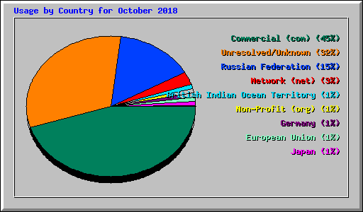 Usage by Country for October 2018