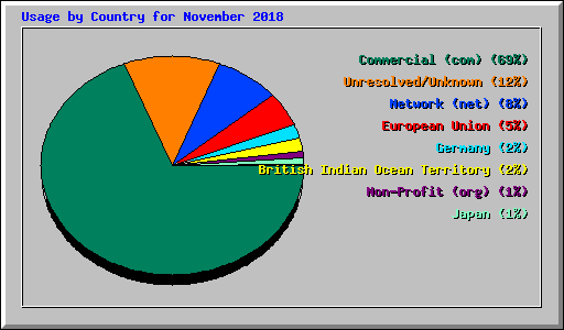 Usage by Country for November 2018