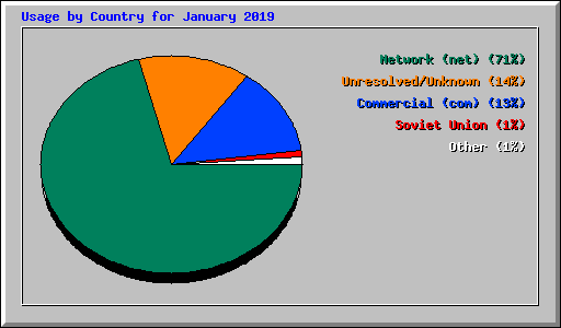 Usage by Country for January 2019