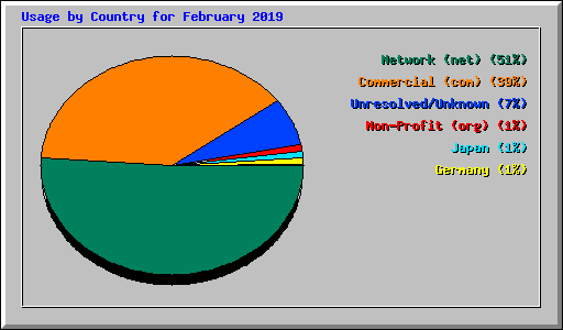 Usage by Country for February 2019