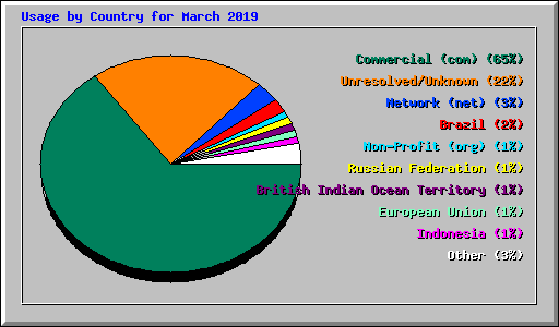 Usage by Country for March 2019