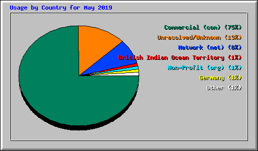 Usage by Country for May 2019