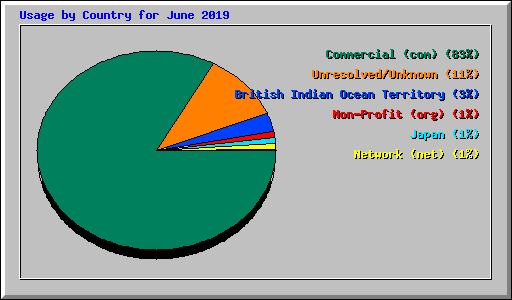 Usage by Country for June 2019
