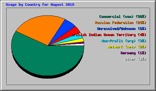 Usage by Country for August 2019