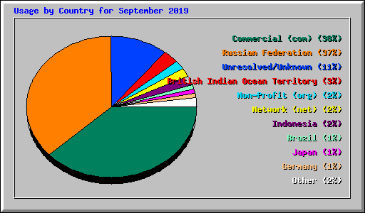 Usage by Country for September 2019