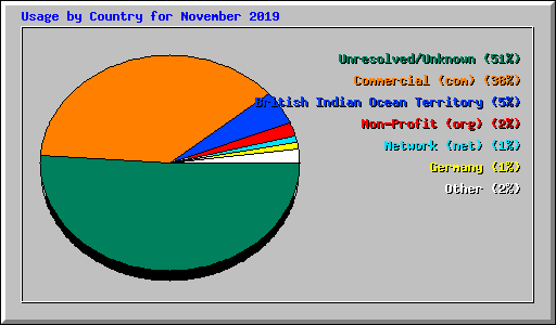 Usage by Country for November 2019