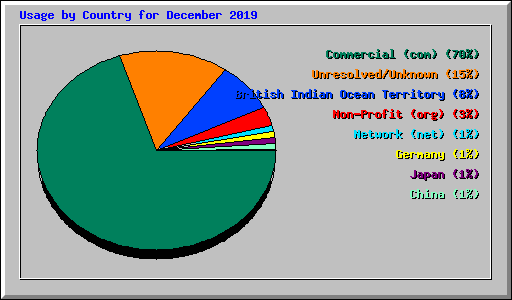 Usage by Country for December 2019