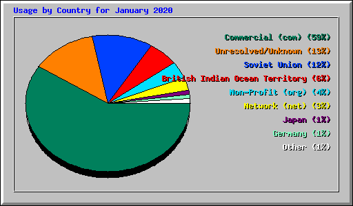 Usage by Country for January 2020