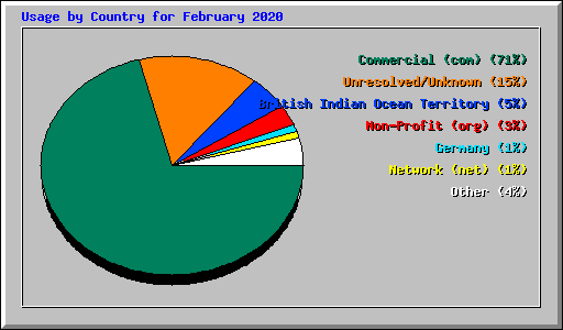 Usage by Country for February 2020