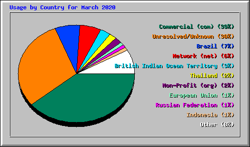Usage by Country for March 2020