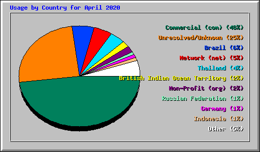 Usage by Country for April 2020