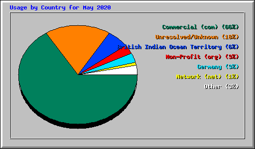 Usage by Country for May 2020