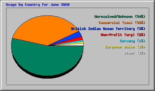 Usage by Country for June 2020