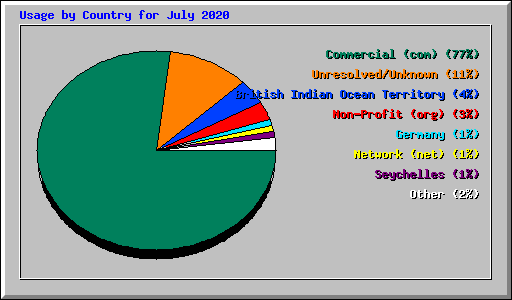 Usage by Country for July 2020