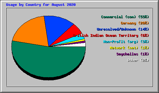 Usage by Country for August 2020