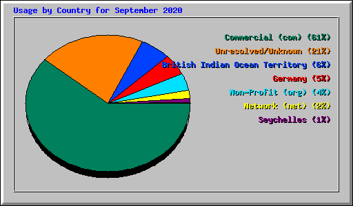 Usage by Country for September 2020