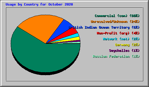 Usage by Country for October 2020