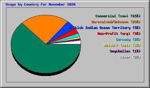 Usage by Country for November 2020