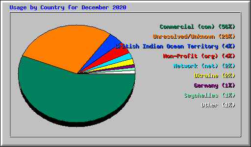 Usage by Country for December 2020