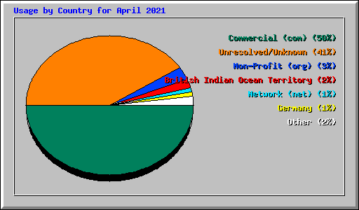 Usage by Country for April 2021