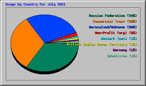 Usage by Country for July 2021