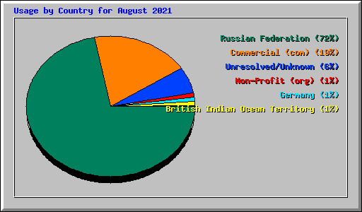 Usage by Country for August 2021