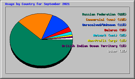 Usage by Country for September 2021