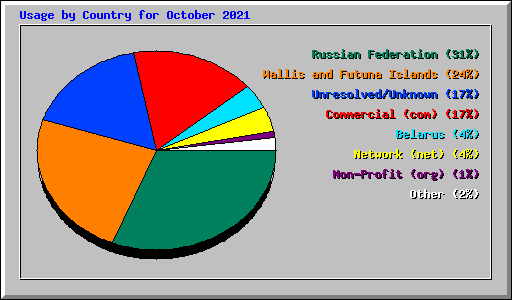 Usage by Country for October 2021