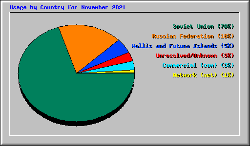 Usage by Country for November 2021