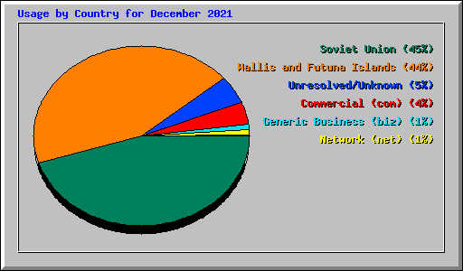 Usage by Country for December 2021