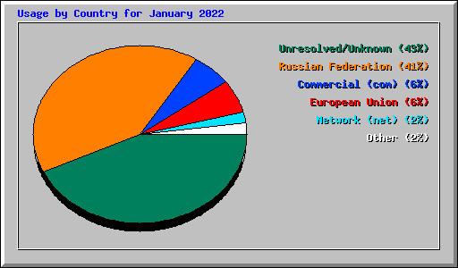 Usage by Country for January 2022