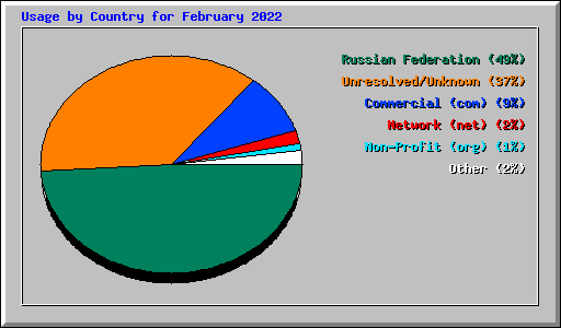 Usage by Country for February 2022