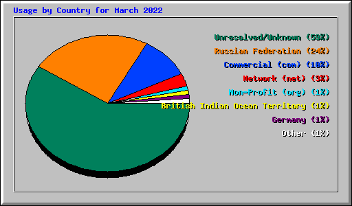 Usage by Country for March 2022