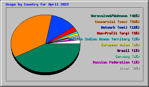 Usage by Country for April 2022