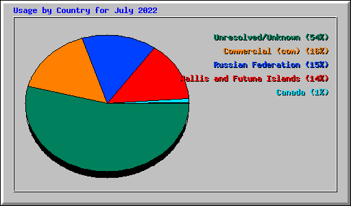 Usage by Country for July 2022