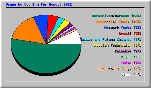 Usage by Country for August 2022