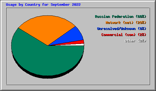 Usage by Country for September 2022