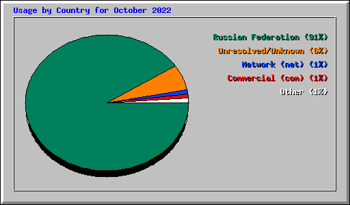 Usage by Country for October 2022