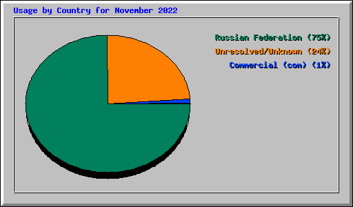 Usage by Country for November 2022