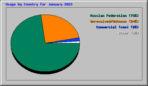 Usage by Country for January 2023