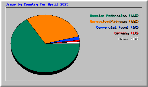 Usage by Country for April 2023