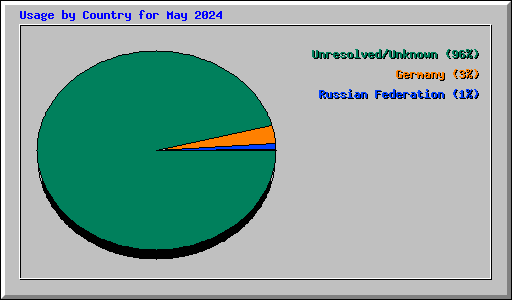 Usage by Country for May 2024