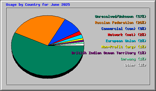 Usage by Country for June 2025