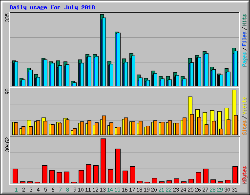 Daily usage for July 2018