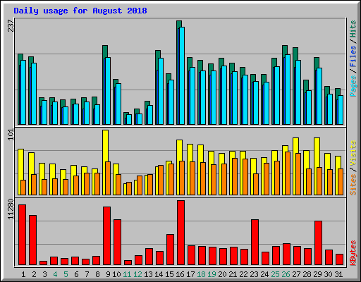 Daily usage for August 2018