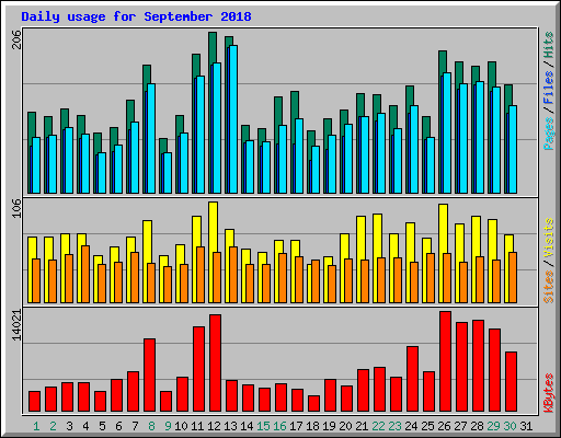 Daily usage for September 2018