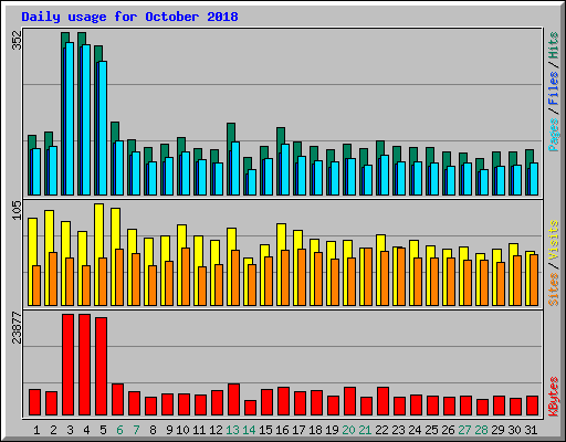 Daily usage for October 2018