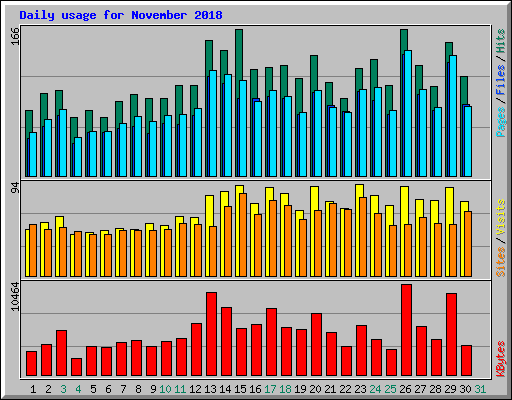 Daily usage for November 2018