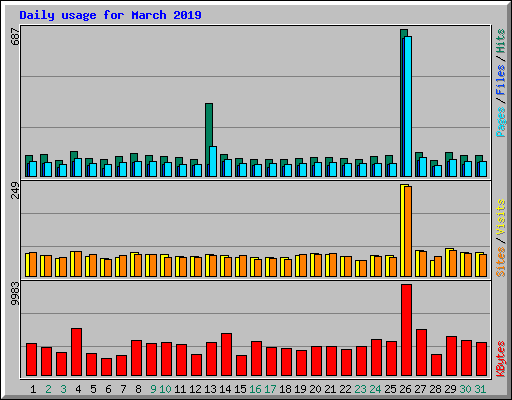 Daily usage for March 2019